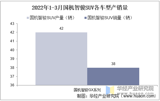 2022年1-3月国机智骏SUV各车型产销量