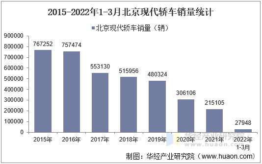 2015-2022年1-3月北京现代轿车销量统计