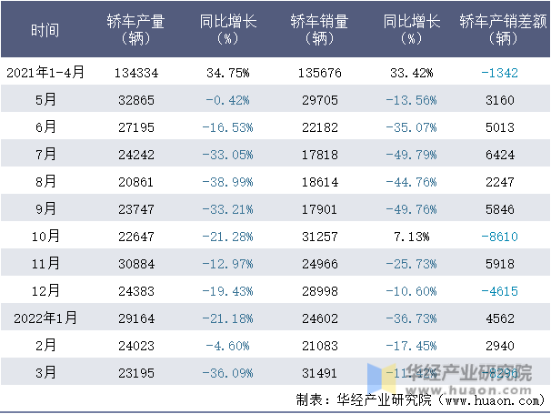 2021-2022年1-3月北京奔驰轿车月度产销量情况统计表
