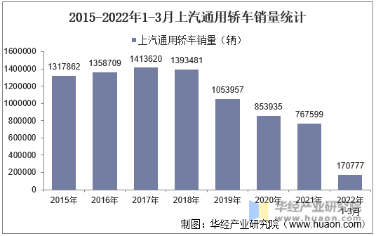 2015-2022年1-3月上汽通用轿车销量统计