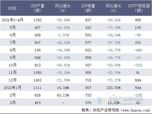 2021-2022年1-3月东风英菲尼迪SUV月度产销量情况统计表