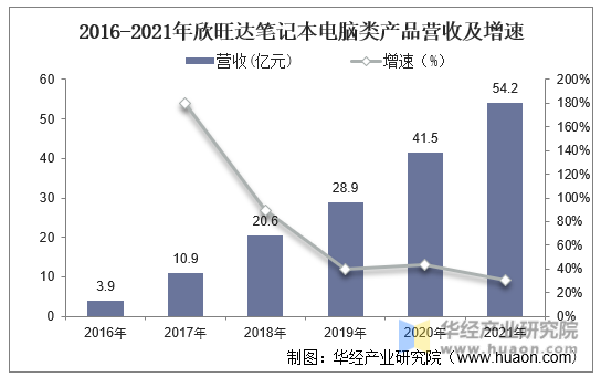 2016-2021年欣旺达笔记本电脑类产品营收及增速