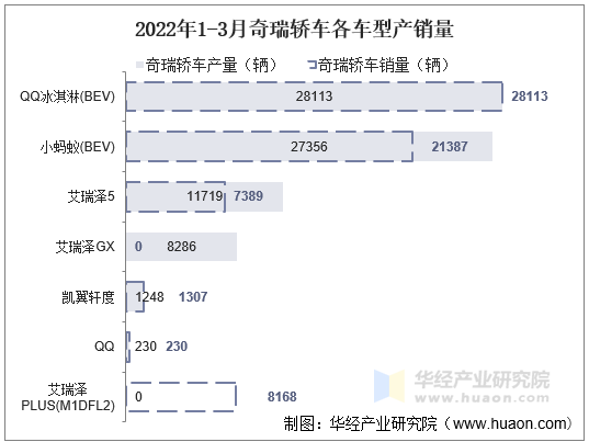 2022年1-3月奇瑞轿车各车型产销量