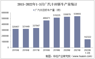 2022年3月广汽丰田轿车产销量、产销差额及各车型产销量结构统计分析