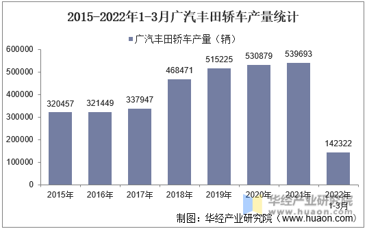 2015-2022年1-3月广汽丰田轿车产量统计