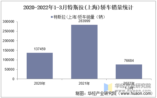 2020-2022年1-3月特斯拉(上海)轿车销量统计