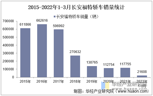 2015-2022年1-3月长安福特轿车销量统计