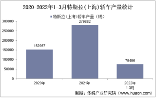 2022年3月特斯拉(上海)轿车产销量、产销差额及各车型产销量结构统计分析