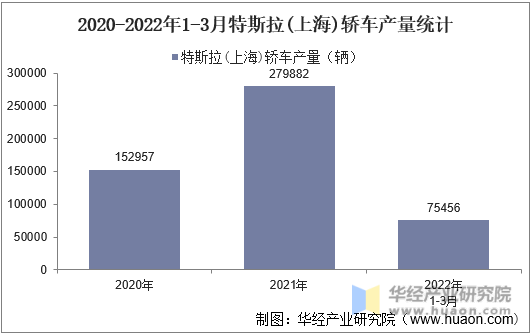 2020-2022年1-3月特斯拉(上海)轿车产量统计