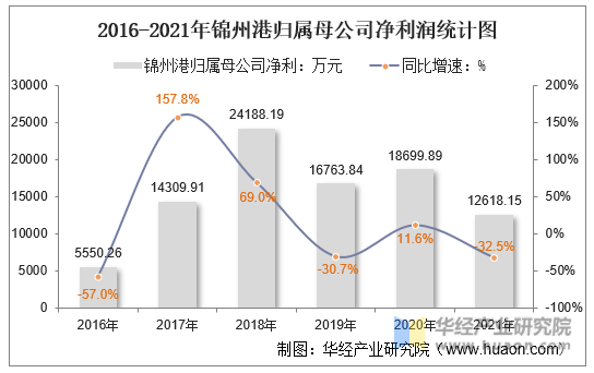 2016-2021年锦州港归属母公司净利润统计图