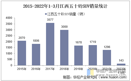 2015-2022年1-3月江西五十铃SUV销量统计