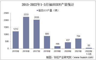 2022年3月福田SUV产销量、产销差额及各车型产销量结构统计分析