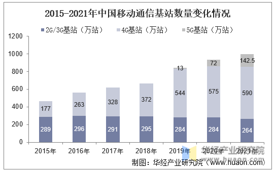 2015-2021年中国移动通信基站数量变化情况