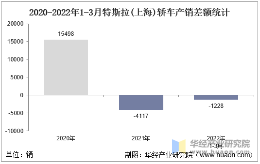 2020-2022年1-3月特斯拉(上海)轿车产销差额统计