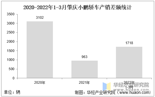 2020-2022年1-3月肇庆小鹏轿车产销差额统计