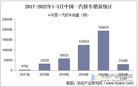 2017-2022年1-3月中国一汽轿车销量统计