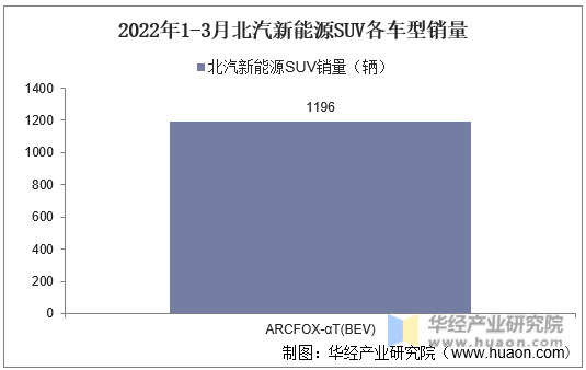 2022年1-3月北汽新能源SUV各车型销量