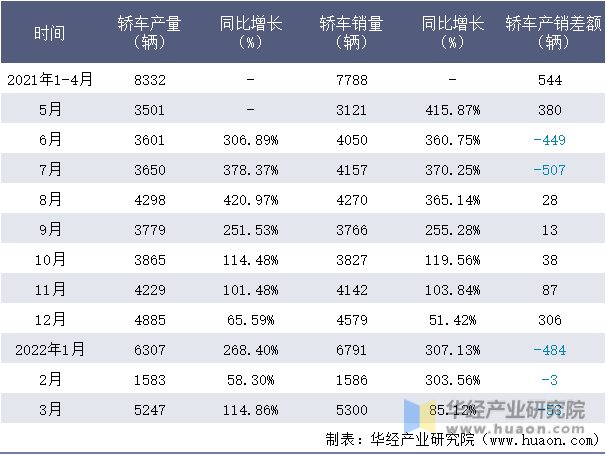 2021-2022年1-3月浙江零跑轿车月度产销量情况统计表