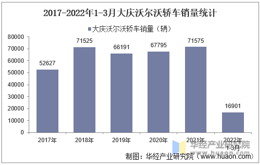 2017-2022年1-3月大庆沃尔沃轿车销量统计