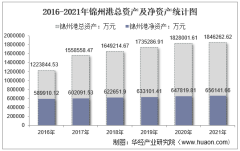 2021年锦州港（600190）总资产、总负债、营业收入、营业成本及净利润统计
