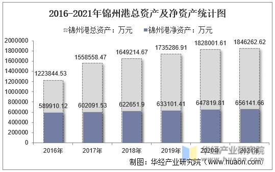 2016-2021年锦州港总资产及净资产统计图