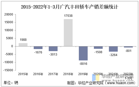 2015-2022年1-3月广汽丰田轿车产销差额统计