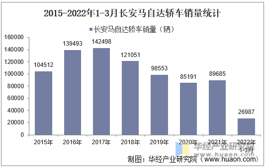 2015-2022年1-3月长安马自达轿车销量统计