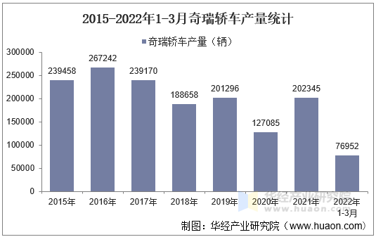 2015-2022年1-3月奇瑞轿车产量统计