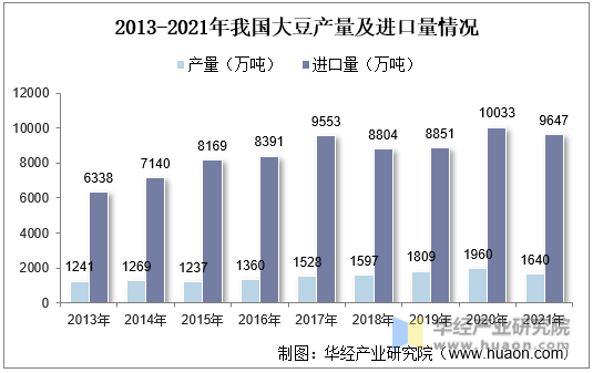 2013-2021年我国大豆产量及进口量情况