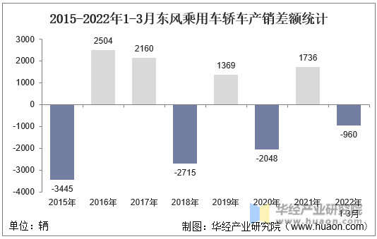 2015-2022年1-3月东风乘用车轿车产销差额统计