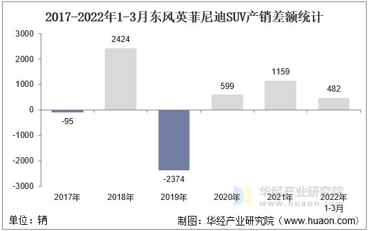 2017-2022年1-3月东风英菲尼迪SUV产销差额统计