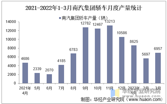 2021-2022年1-3月南汽集团轿车月度产量统计