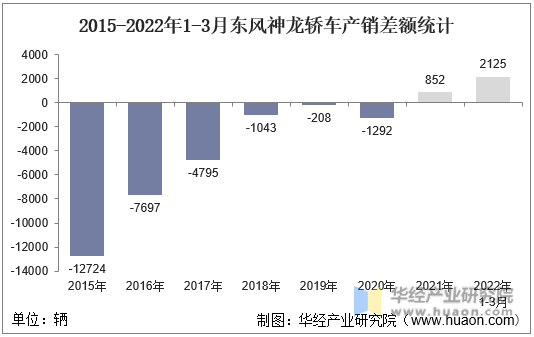 2015-2022年1-3月东风神龙轿车产销差额统计
