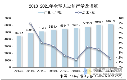 2013-2021年全球大豆油产量及增速