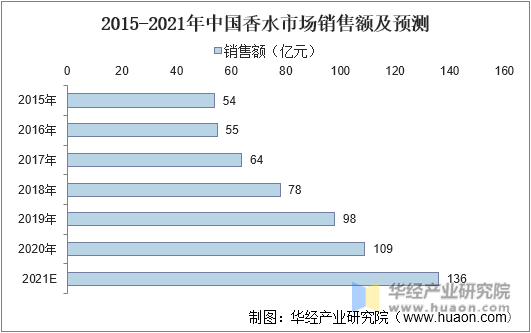 2015-2021年中国香水市场销售额及预测
