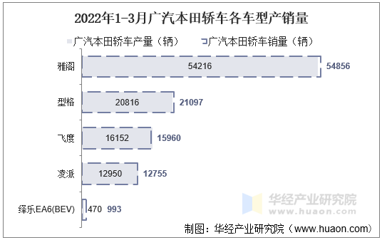 2022年1-3月广汽本田轿车各车型产销量