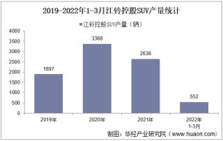 2022年3月江铃控股SUV产销量及各车型产销量结构统计分析
