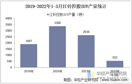2019-2022年1-3月江铃控股SUV产量统计
