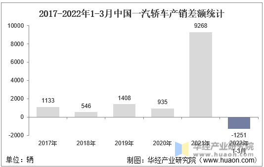 2017-2022年1-3月中国一汽轿车产销差额统计