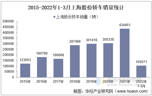 2015-2022年1-3月上海股份轿车销量统计