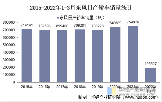 2015-2022年1-3月东风日产轿车销量统计