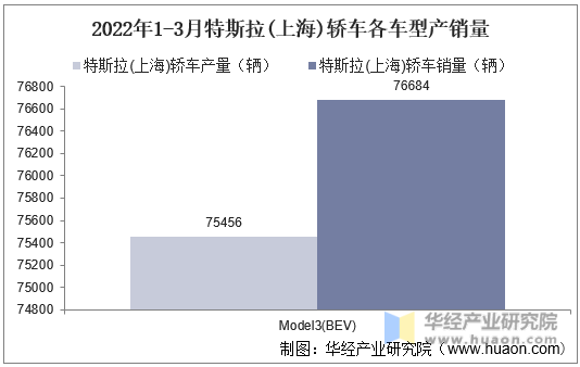 2022年1-3月特斯拉(上海)轿车各车型产销量