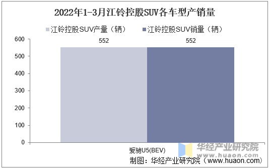 2022年1-3月江铃控股SUV各车型产销量