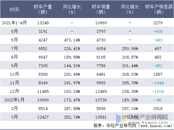 2021-2022年1-3月肇庆小鹏轿车月度产销量情况统计表