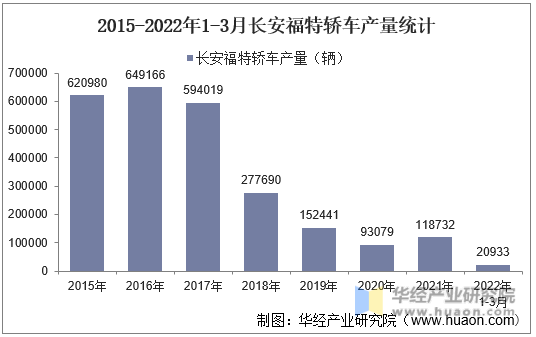 2015-2022年1-3月长安福特轿车产量统计
