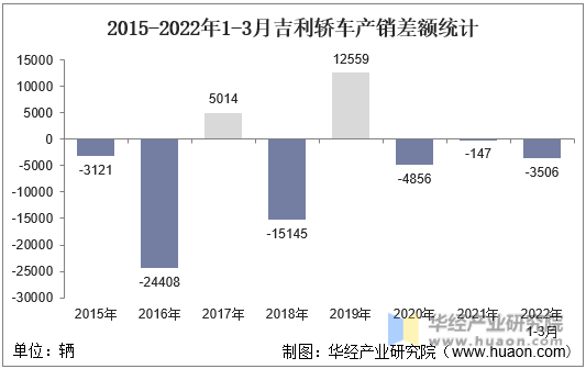 2015-2022年1-3月吉利轿车产销差额统计