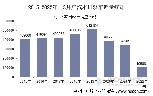 2015-2022年1-3月广汽本田轿车销量统计