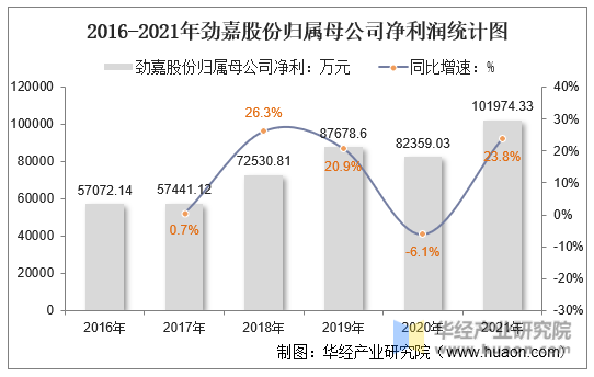 2016-2021年劲嘉股份归属母公司净利润统计图