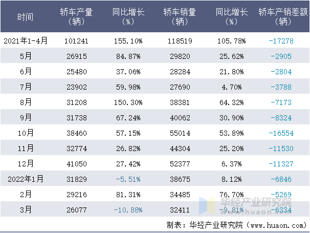 2021-2022年1-3月上海股份轿车月度产销量情况统计表