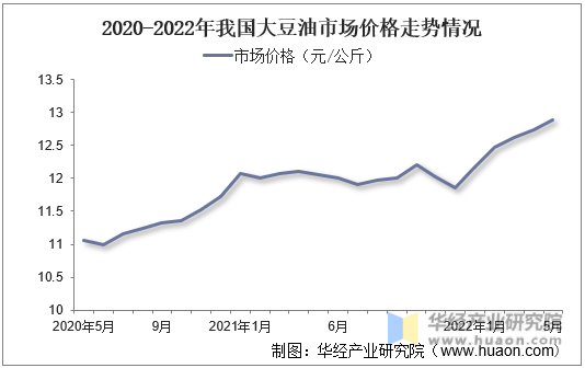 2020-2022年我国大豆油市场价格走势情况